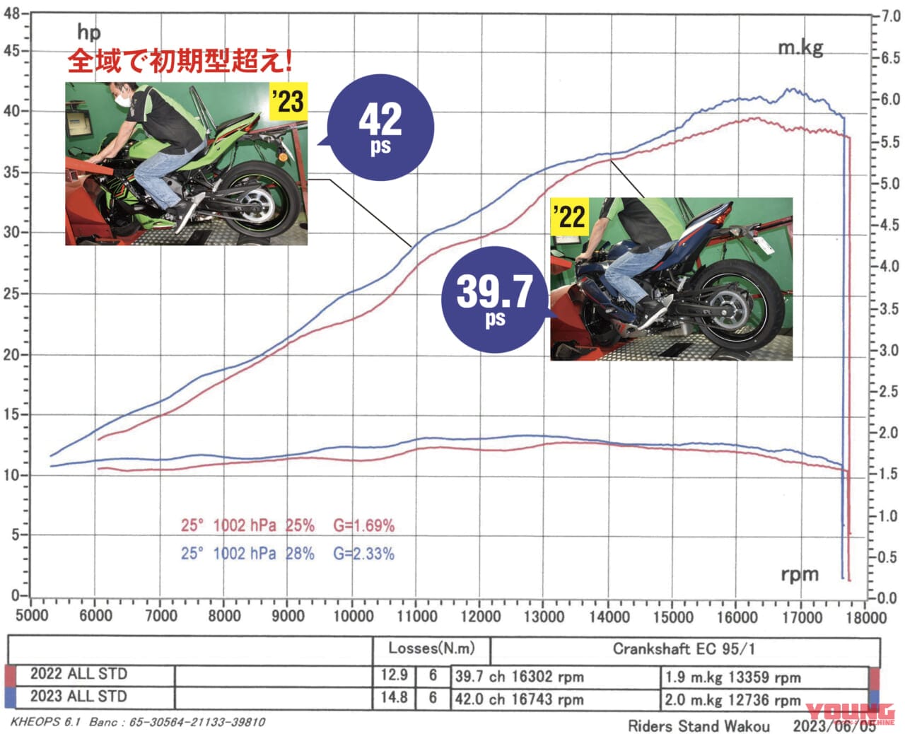画像 No.7/32] カワサキ ニンジャZX-25R SE・'23 vs '22モデル新旧徹底