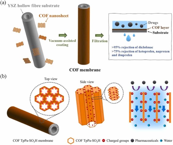 Advanced ceramic membranes: Novel strategies for sulfamethoxazole